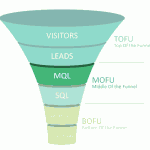 什么是MQL，SQL和Leads？区别在哪里？
