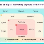 总结一下B2B项目里的思维模式
