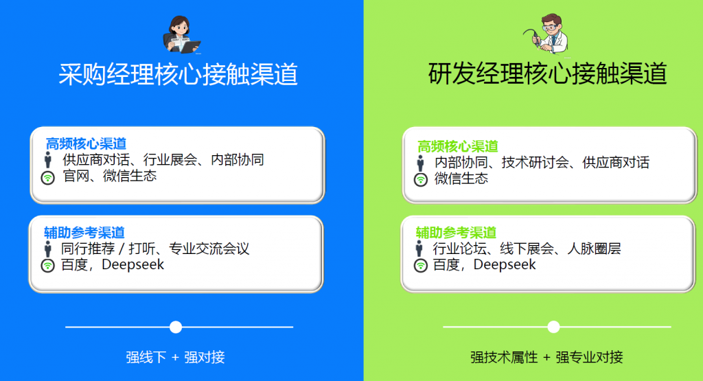 采购经理的渠道特征