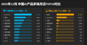 2025年12月中国 AI 产品多端月活 TOP10 榜单