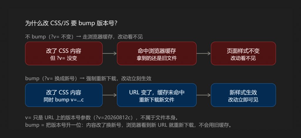 为什么改了 CSS/JS 却总「没反应」？聊聊缓存与版本号bump