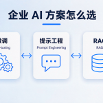 微调（Fine-tuning）vs 提示工程 vs RAG：企业到底怎么选？
