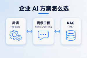 微调（Fine-tuning）vs 提示工程 vs RAG：企业到底怎么选？